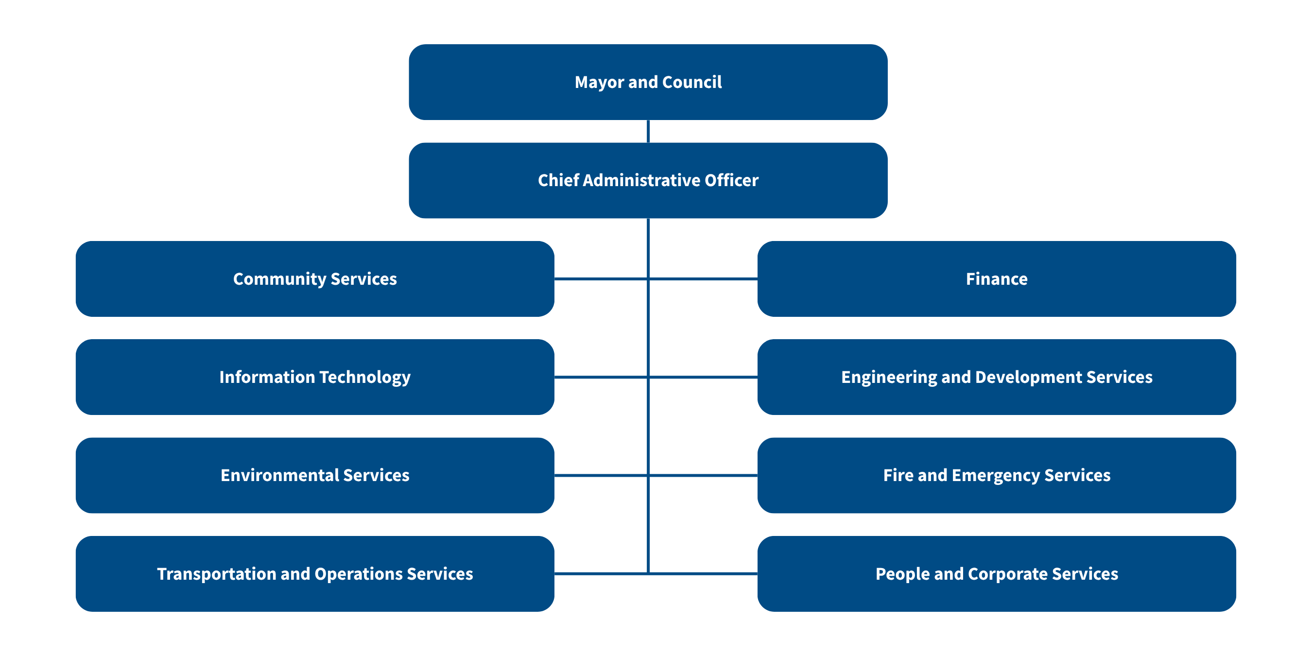 Org chart with Mayor and Council at top, Chief Administrative Officer below and departments below that (Community Services, Information Technology, Environmental Services, Transportation and Operations Services, Finance, Engineering and Development Services, Fire and Emergency Services, People and Corporate Services).