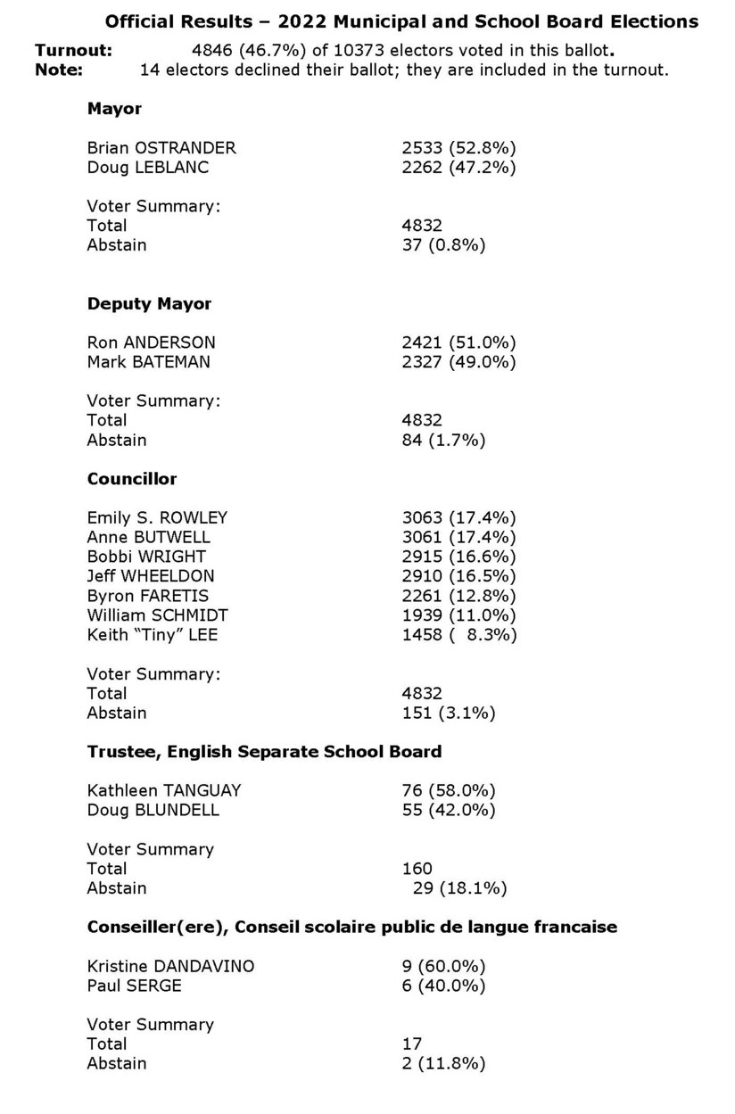 Official election Results 2022