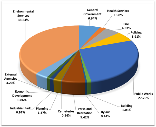 Chart of Total 2020 Expenditures