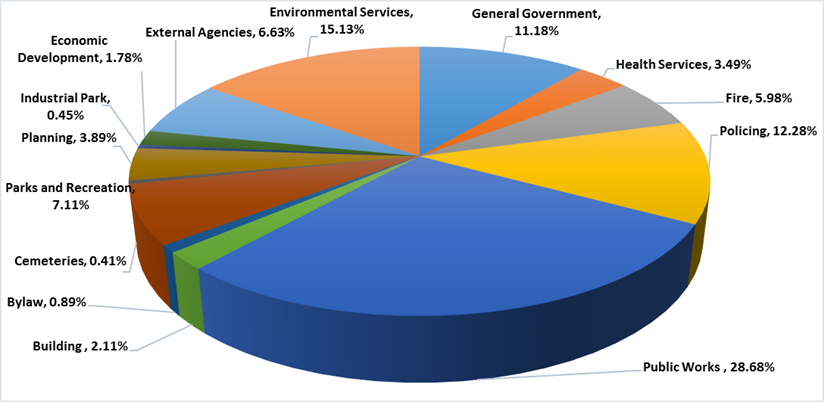 Chart of 2020 Operating Expenditures