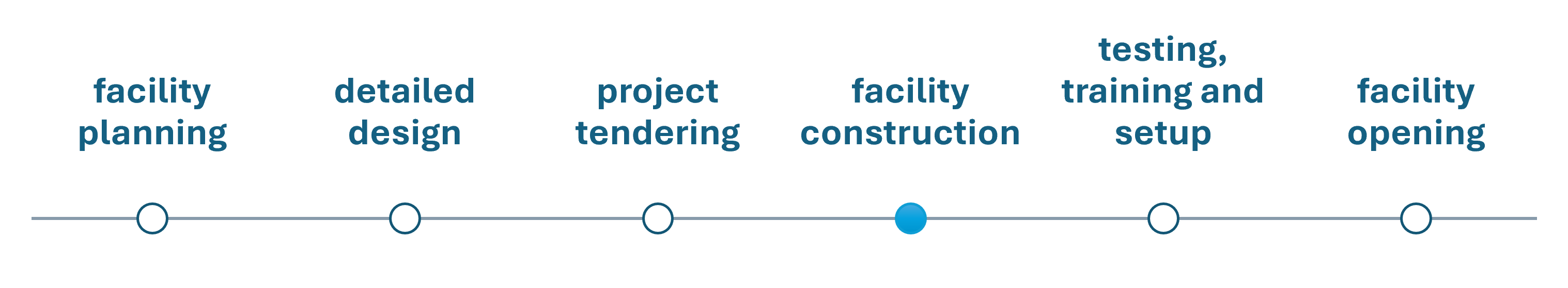 Project timeline showing six phases: facility planning, detailed design, project tendering, facility construction, testing, training and setup, and facility opening. A highlighted marker indicates the project is currently in the facility construction phase.