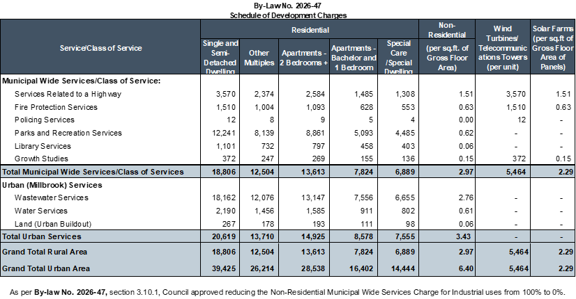 Schedule B of By-law No. 2026-47