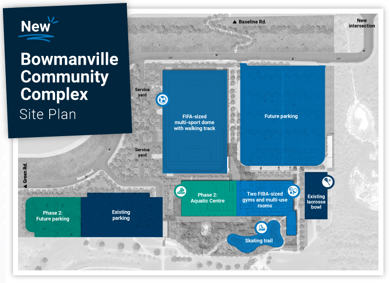 Site plan of Bowmanville Community Complex, including parking lot, FIFA-sized multi-sport dome with walking track, future aquatic centre, skating trail, facility with gymnasium and multi-purpose rooms, and existing lacrosse bowl.