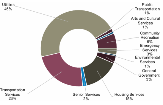 2025 AMP Major Service Area Graph