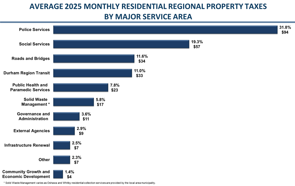 Bar chart titled “Average 2025 Monthly Residential Regional Property Taxes by Major Service Area.” Police Services is the largest share at 31.8 percent ($94), followed by Social Services at 19.3 percent ($57) and Roads and Bridges at 11.6 percent ($34). Smaller portions are shown for Durham Region Transit, Public Health and Paramedic Services, Solid Waste Management, Governance and Administration, External Agencies, Infrastructure Renewal, and Community Growth and Economic Development.