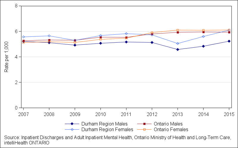 Line chart showing the trend