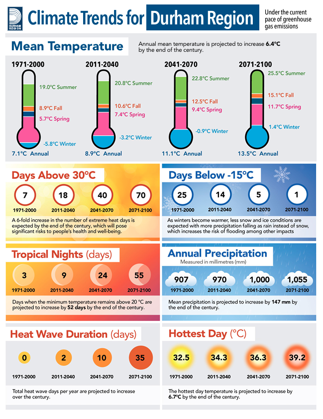Poster that includes graphs and information for climate trends in Durham Region