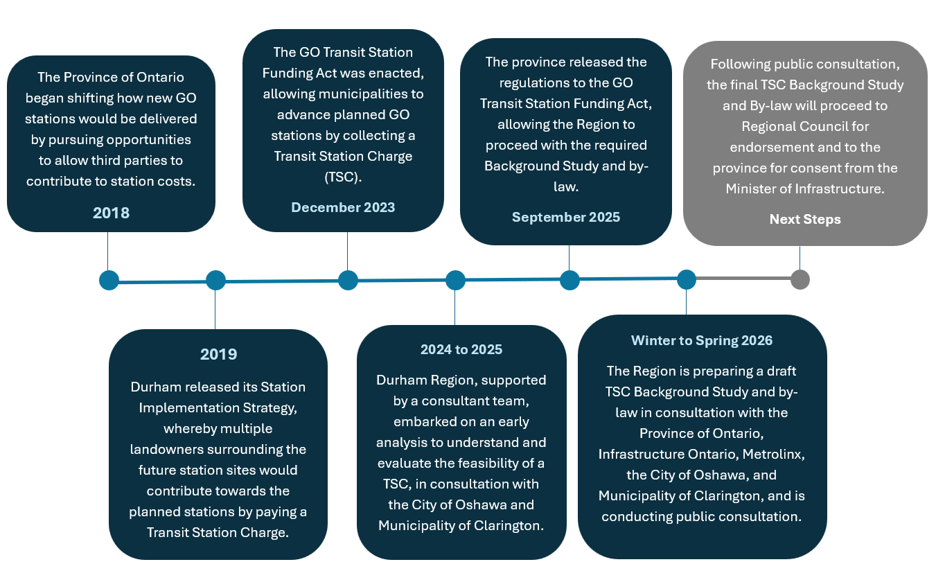 Timeline of Tasks to implement the Transit Station Charge