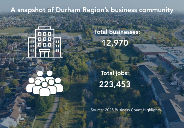 Aerial view of a suburban area with overlaid text : "A snapshot of Durham Region's business community." The image includes icons representing businesses and people. Text shows "Total businesses: 12,970" and "Total jobs: 223,453." Source cited as the 2025 Business Count Highlights.