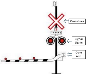 Protected railway crossing sign with a white and red crossbuck, signal lights, and a gate arm. 