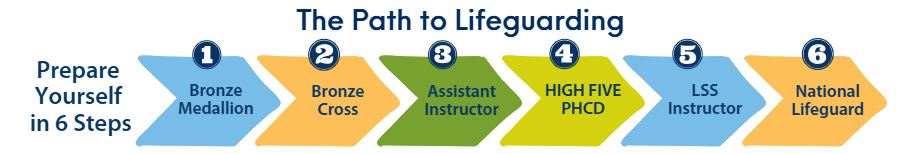The Path to Lifeguarding