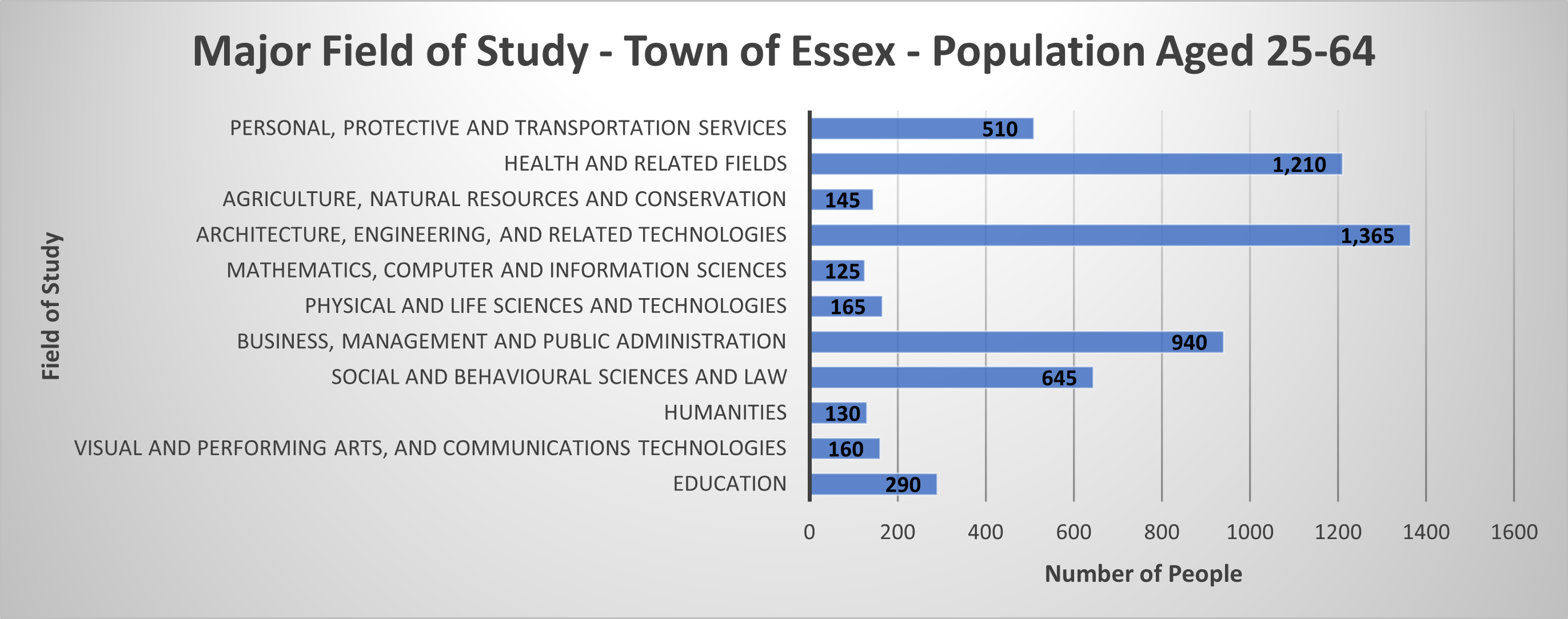 Major Area of Study
