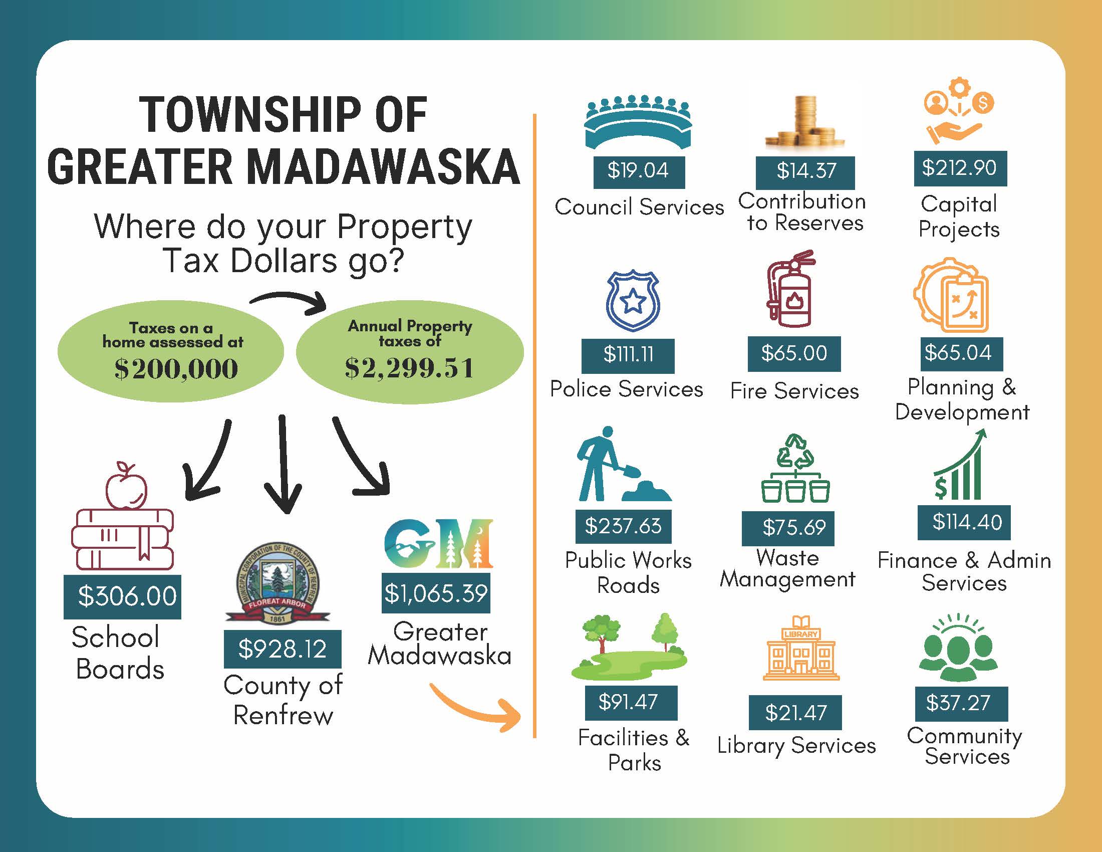 poster of where your tax dollars go
