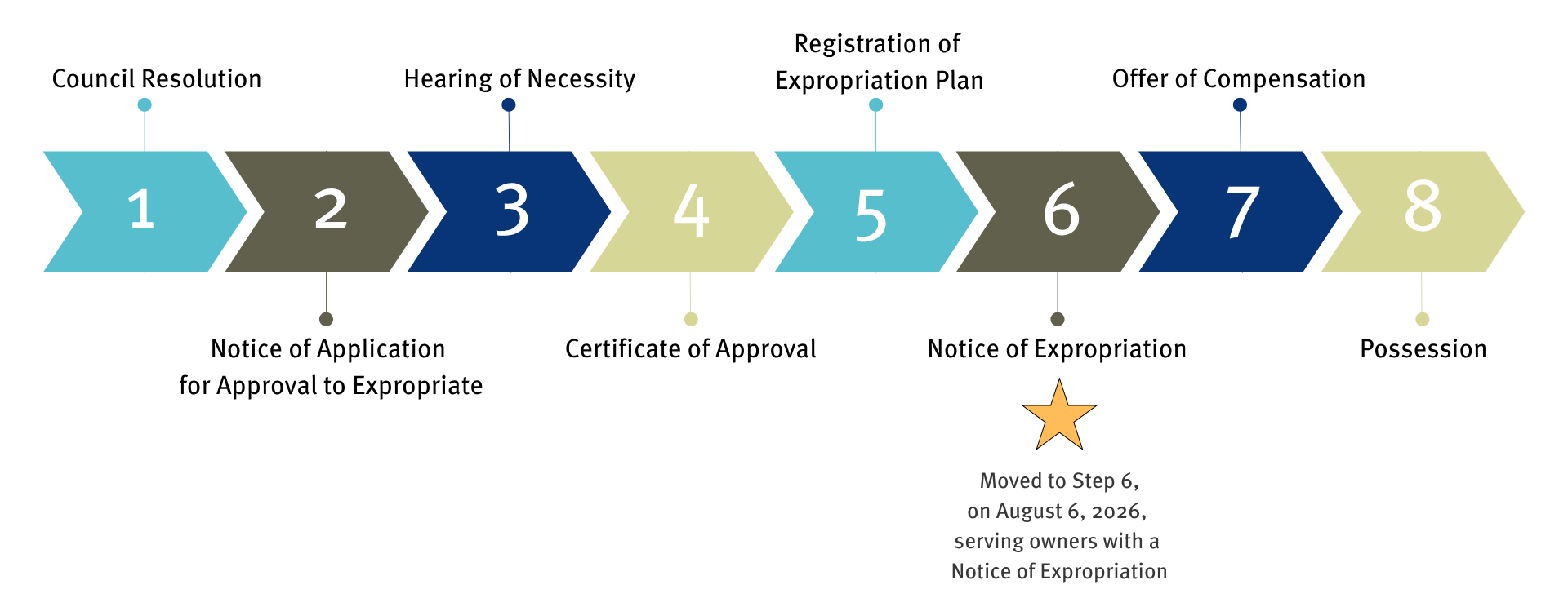 [flow chart showing on step 6 of 8 of the expropriation process]