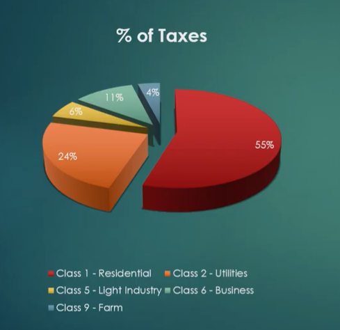 2025 - % of Taxes Pie Chart