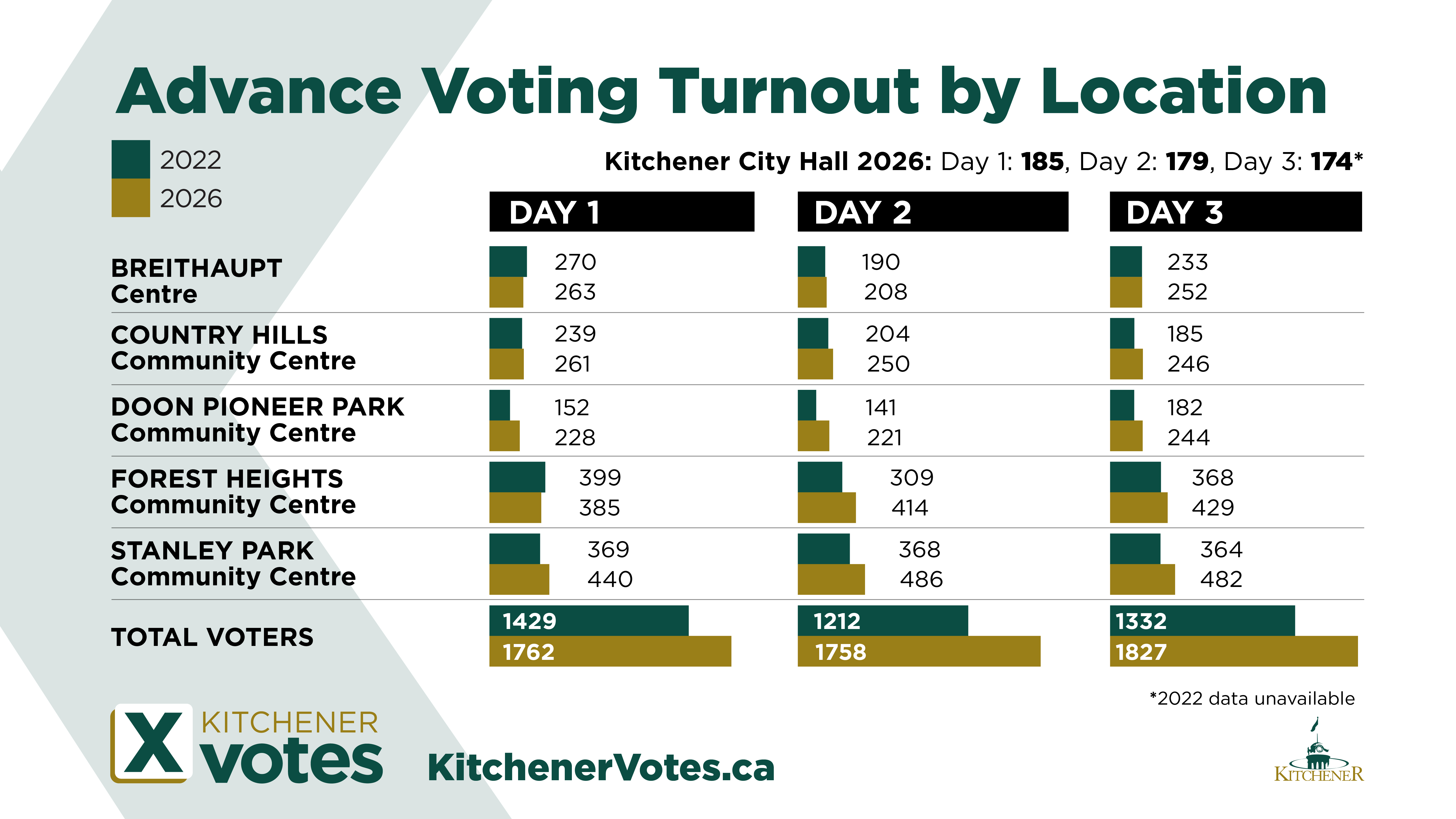 Infographic titled "Advance Voting Turnout by Location" comparing advance voting turnout at five Kitchener polling locations across three days in 2022 and 2026. Locations include Breithaupt Centre, Country Hills Community Centre, Doon Pioneer Park Community Centre, Forest Heights Community Centre, and Stanley Park Community Centre. Green bars represent 2022 turnout and gold bars represent 2026 turnout. Total turnout was higher in 2026 on all three voting days, with Day 1 increasing from 1,429 to 1,762 voters, Day 2 from 1,212 to 1,758 voters, and Day 3 from 1,332 to 1,827 voters. Additional text notes 2026 advance voting turnout at Kitchener City Hall: 185 voters on Day 1, 179 on Day 2, and 174 on Day 3. A note indicates 2022 City Hall data was unavailable. The graphic includes Kitchener Votes branding and the website KitchenerVotes.ca.