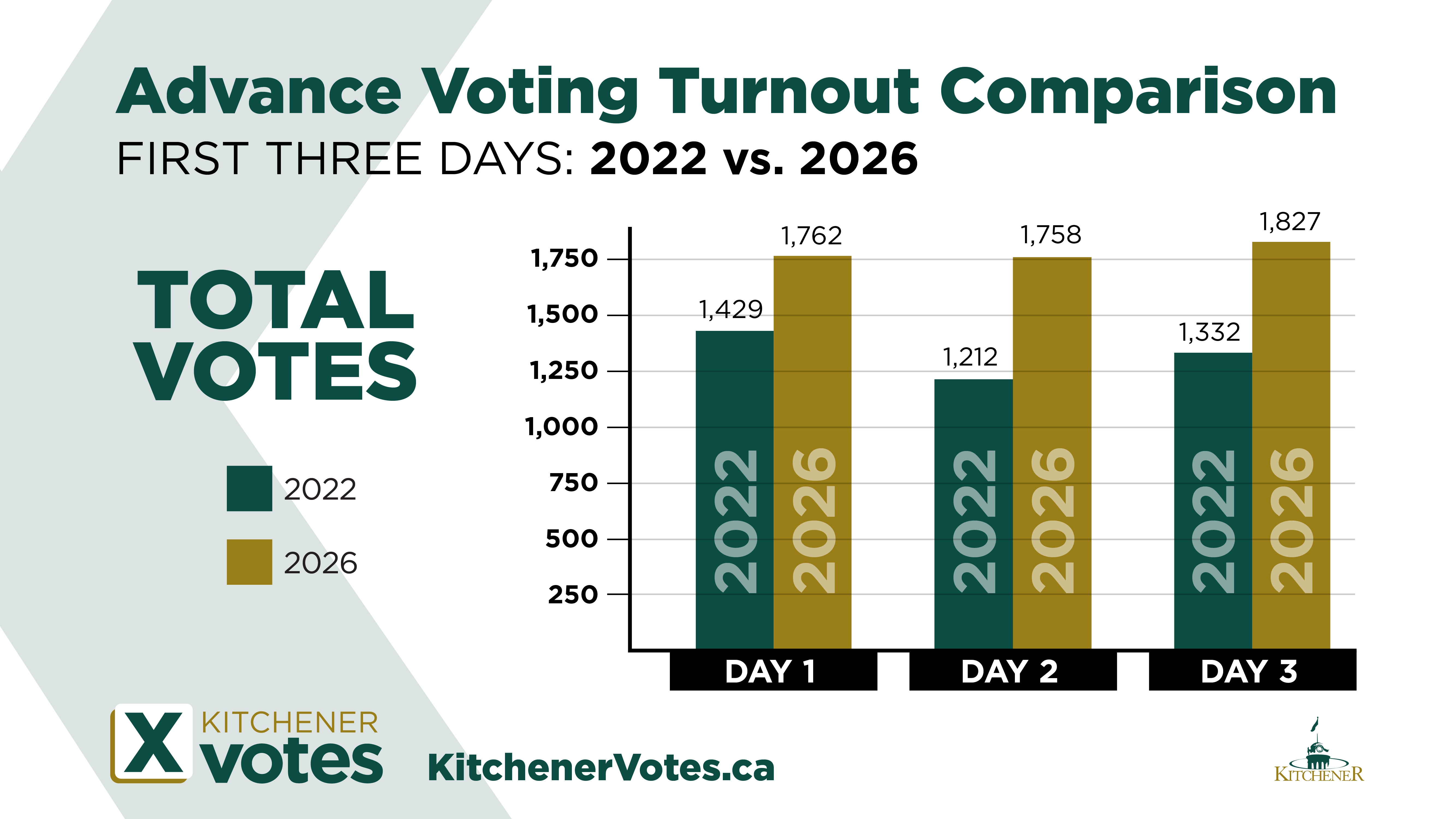 Infographic titled "Advance Voting Turnout Comparison: First Three Days, 2022 vs. 2026." A bar chart compares total advance voting turnout during the first three days of voting. Green bars represent 2022 and gold bars represent 2026. Turnout increased each day in 2026 compared with 2022. Day 1 turnout rose from 1,429 voters in 2022 to 1,762 voters in 2026. Day 2 turnout increased from 1,212 to 1,758 voters. Day 3 turnout increased from 1,332 to 1,827 voters. The graphic is branded with Kitchener Votes and includes the website KitchenerVotes.ca and the City of Kitchener logo.