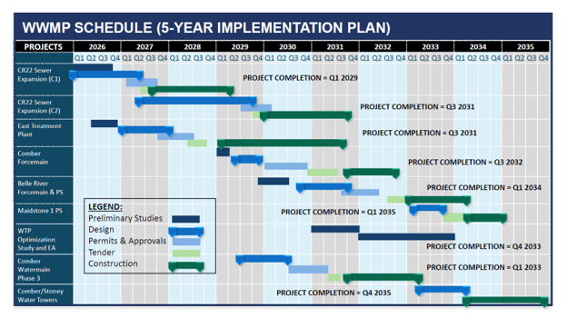 Graph of Water Wastewater Masterplan project 5 year implementation plan.