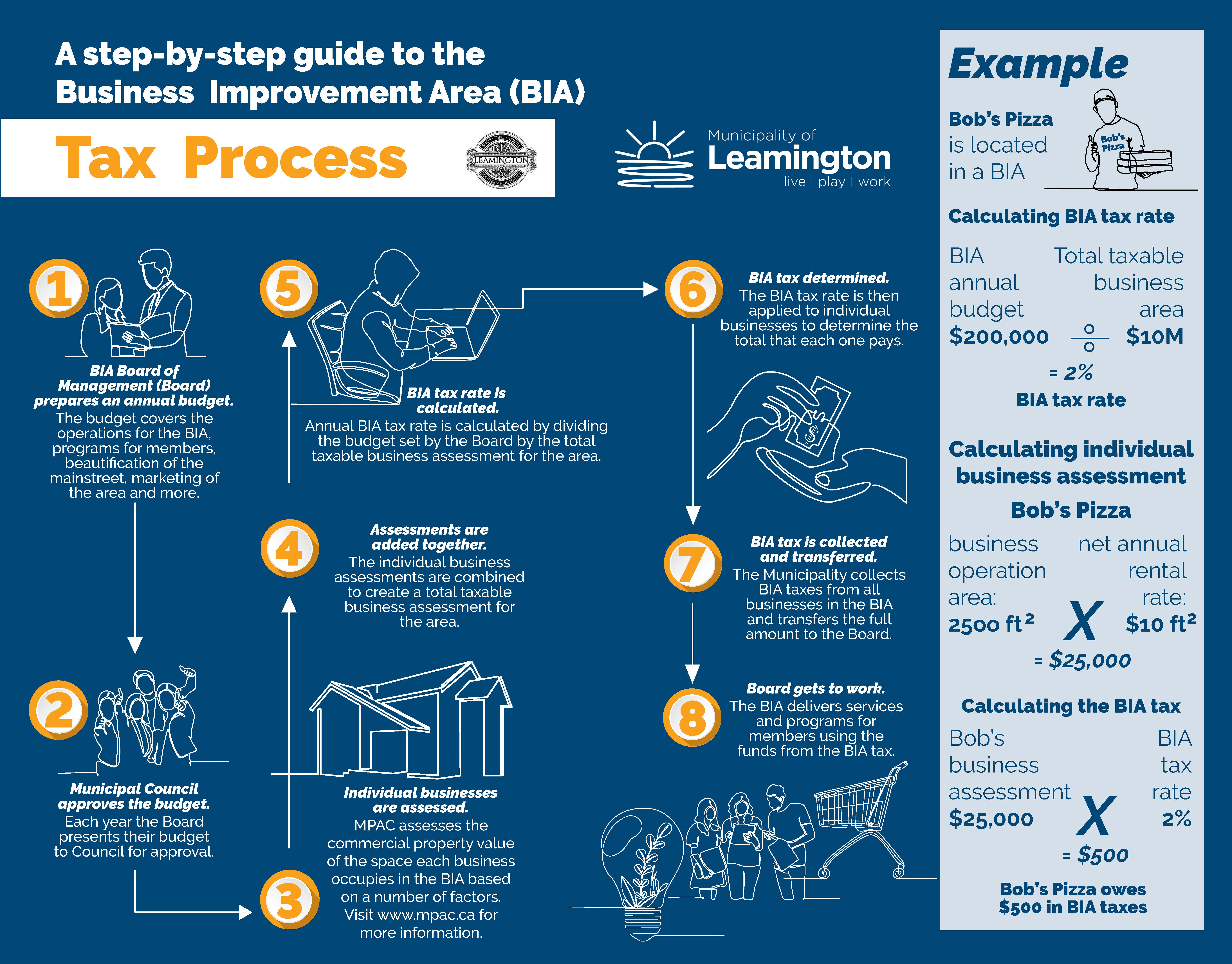 BIA Tax Process Municipality Of Leamington V2 002