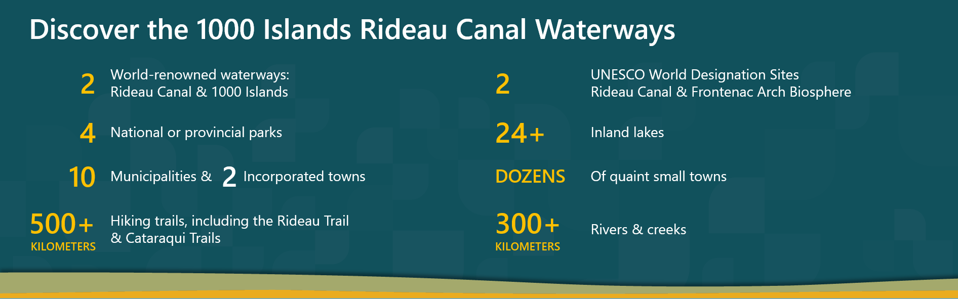 Discovering the 1000 Islands Rideau Canal Waterways. 2 World-renowned waterways: Rideau Canal & 1000 Islands. 4 Parks Canada/ Ontario Parks / St. Lawrence Parks Commission. 500+ KMs of Hiking trails, including the Rideau Trail & Cataraqui Trails. 2 UNESCO World Designation Sties- Rideau Canal & Frontenac Arch Biosphere. 24+ Inland lakes. 300+ KMs of Rivers & creeks.