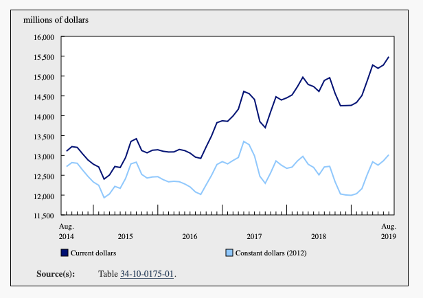 Investment Chart