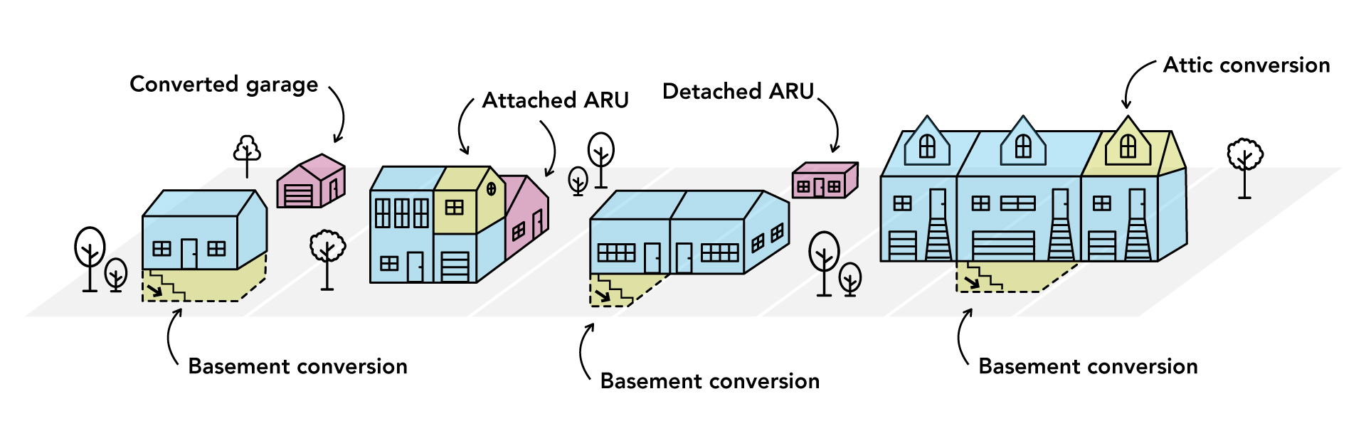 Illustration showing examples of accessory residential units (ARUs), including basement conversions, converted garages, attached ARUs, detached ARUs, and attic conversions