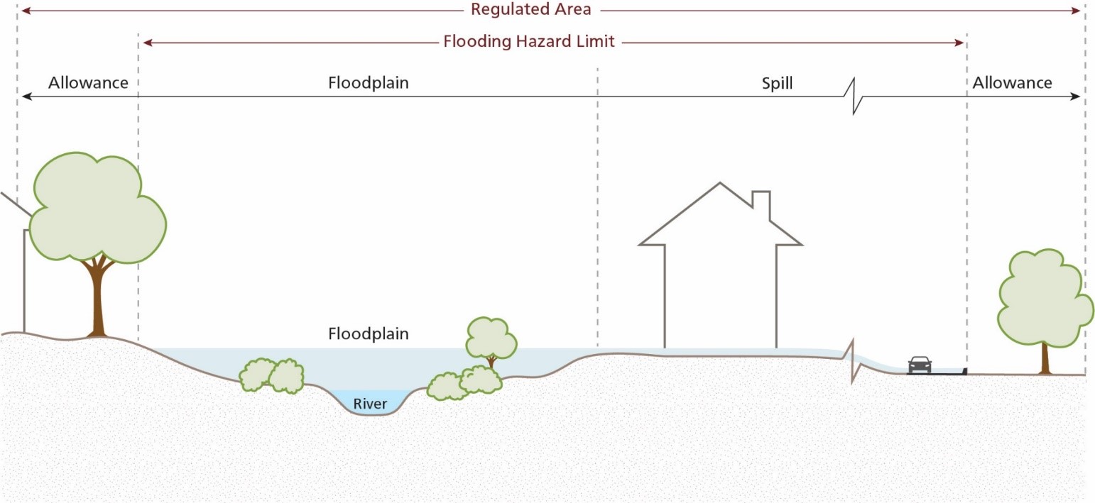 Diagram showing riverine flood hazards, including a river, floodplain, regulated area, flood hazard limit, and spill area.