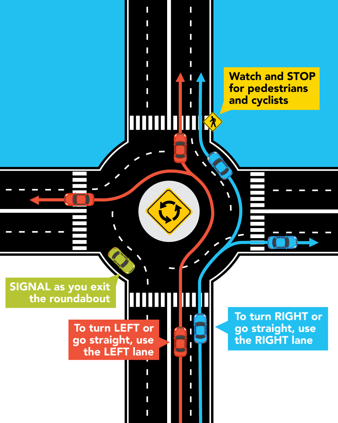 Illustrated roundabout diagram showing the correct lane positions, signalling, and yielding rules for drivers, pedestrians, and cyclists.