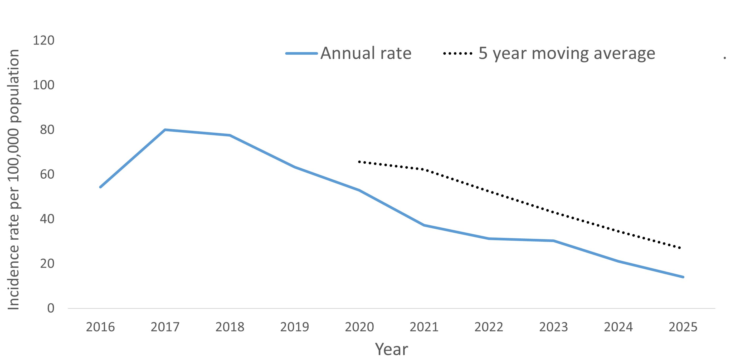A line graph showing the crude rate and five year moving average of Hepatitis C by year within the Health Unit region between 2016 and 2025