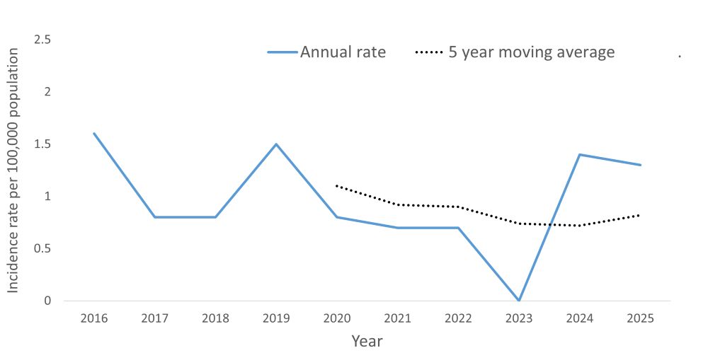 A line graph showing the crude rate and five year moving average of shigellosis by year within the Health Unit region between 2016 and 2025