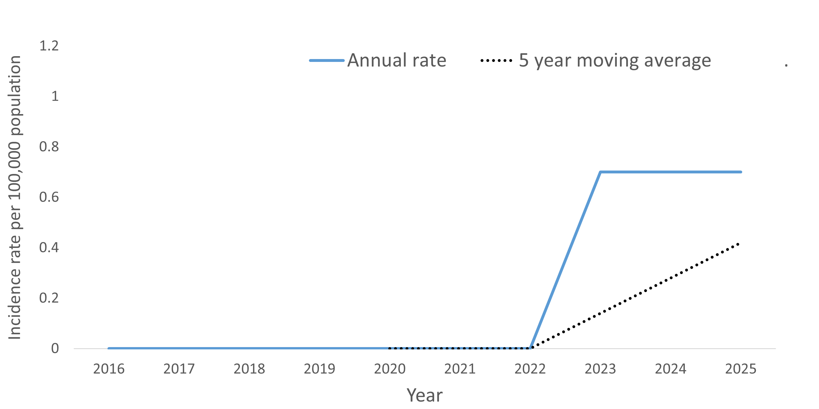 A line graph showing the crude rate and five year moving average of Amebiasis by year within the Health Unit region between 2016 and 2025