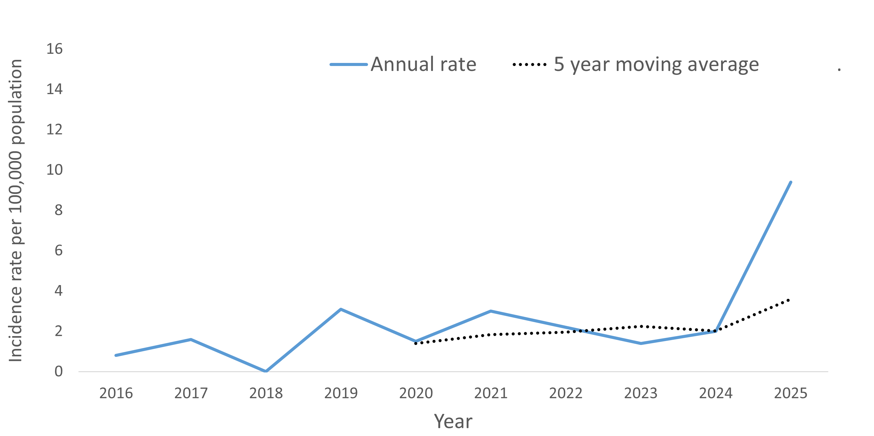 A line graph showing the crude rate and five year moving average of Lyme disease by year within the Health Unit region between 2016 and 2025.