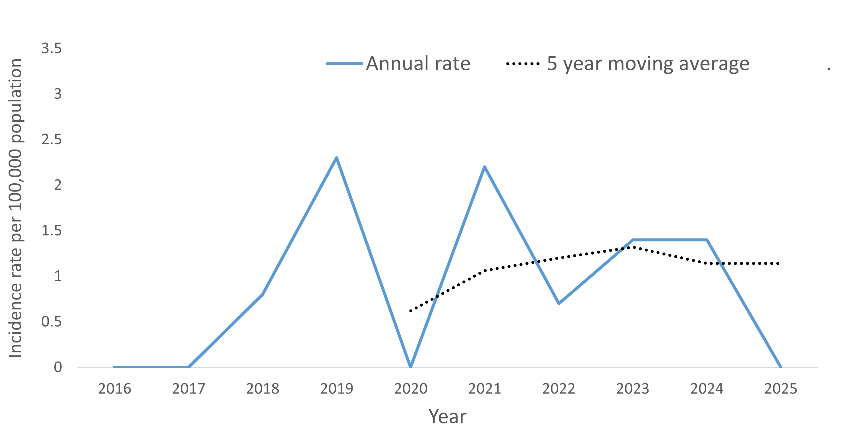 A line graph showing the crude rate and five year moving average of Listeriosis by year within the Health Unit region between 2016 and 2025