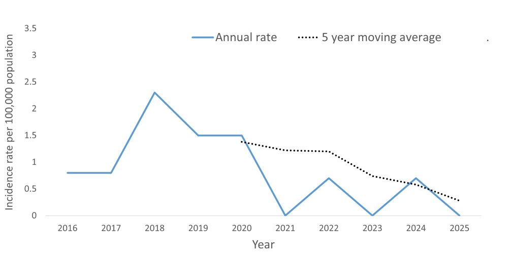 A line graph showing the crude rate and five year moving average of tuberculosis by year within the Health Unit region between 2016 and 2025