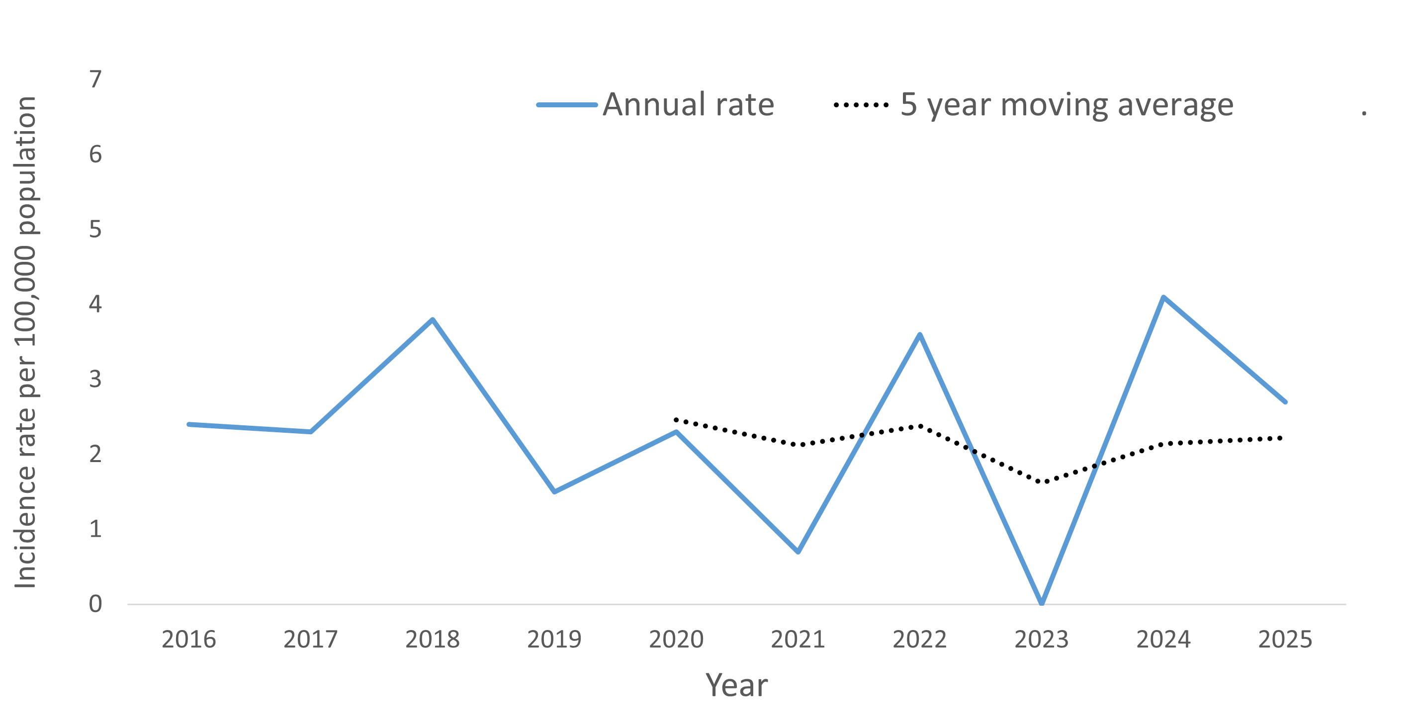 A line graph showing the crude rate and five year moving average of cryptosporidiosis by year within the Health Unit region between 2016 and 2025