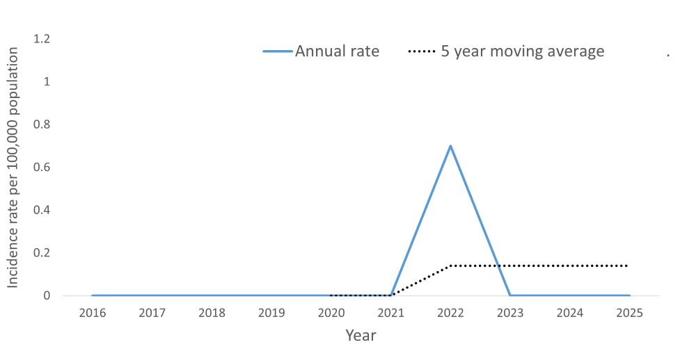 A line graph showing the crude rate and five year moving average of CJD by year within the Health Unit region between 2016 and 2025