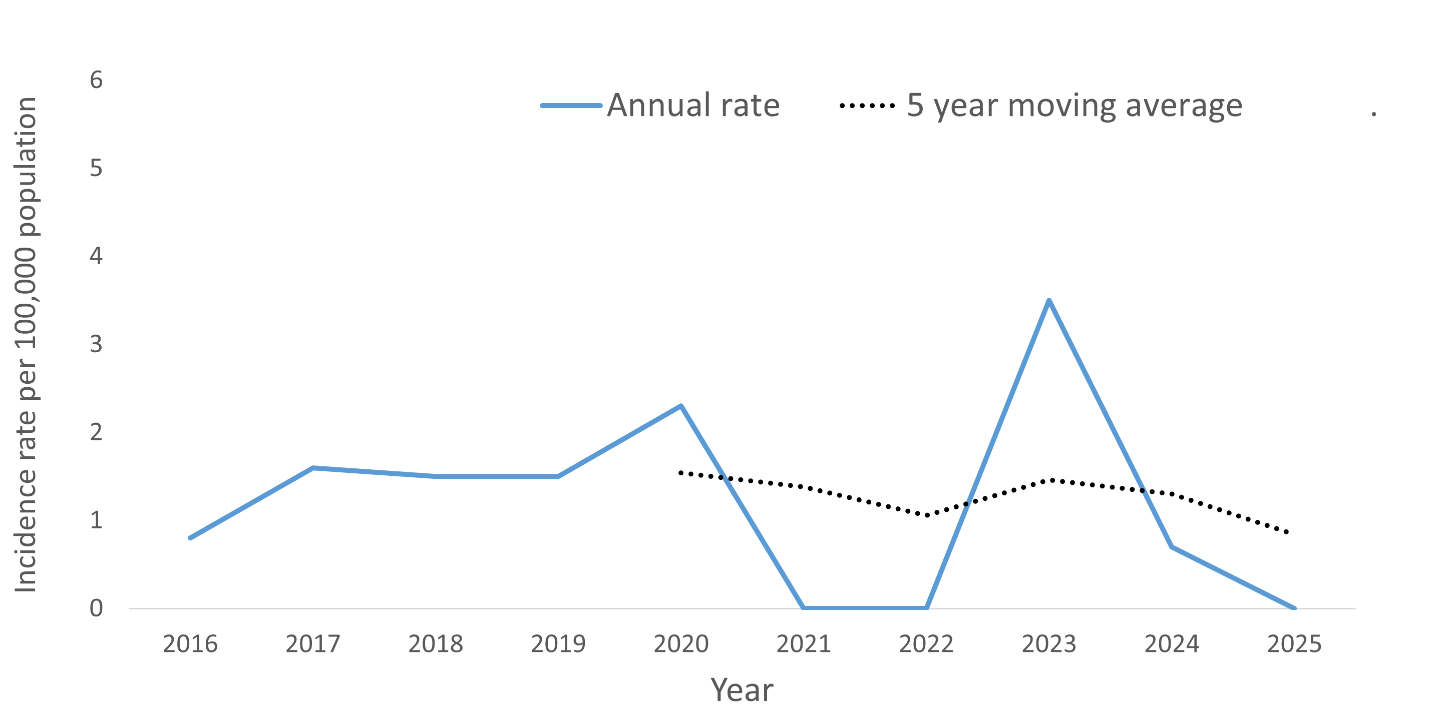 A line graph showing the crude rate and five year moving average of cyclosporiasis by year within the Health Unit region between 2016 and 2025