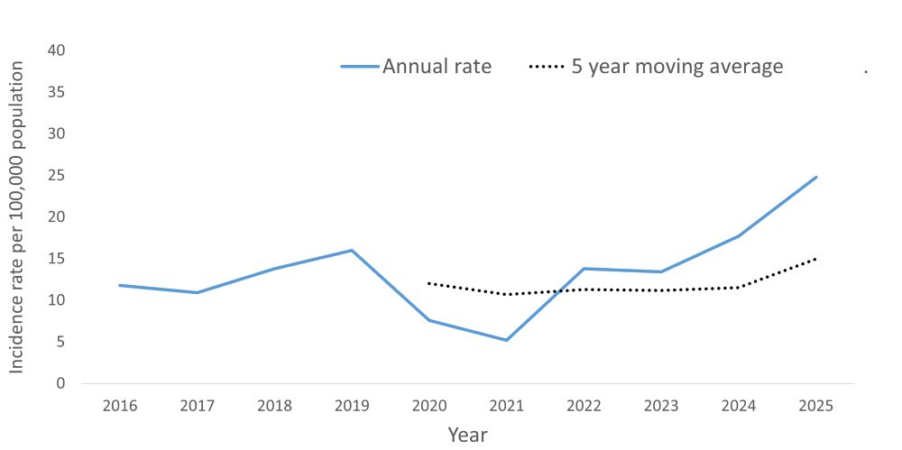 A line graph showing the crude rate and five year moving average of Streptococcus pneumoniae, invasive by year within the Health Unit region between 2016 and 2025