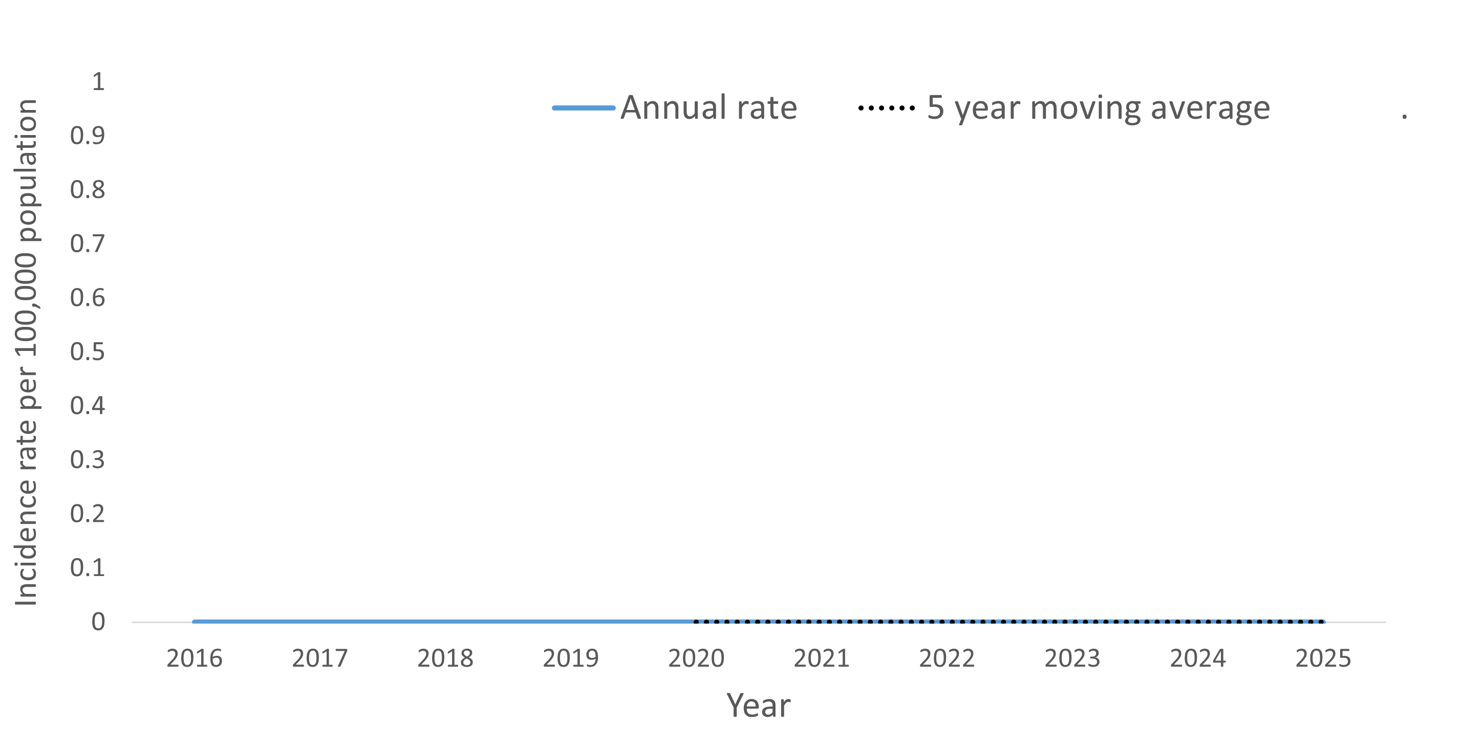 A line graph showing the crude rate and five year moving average of paratyphoid fever by year within the Health Unit region between 2016 and 2025