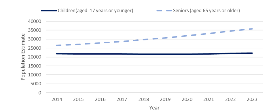 Population estimates for children and seniors by year
