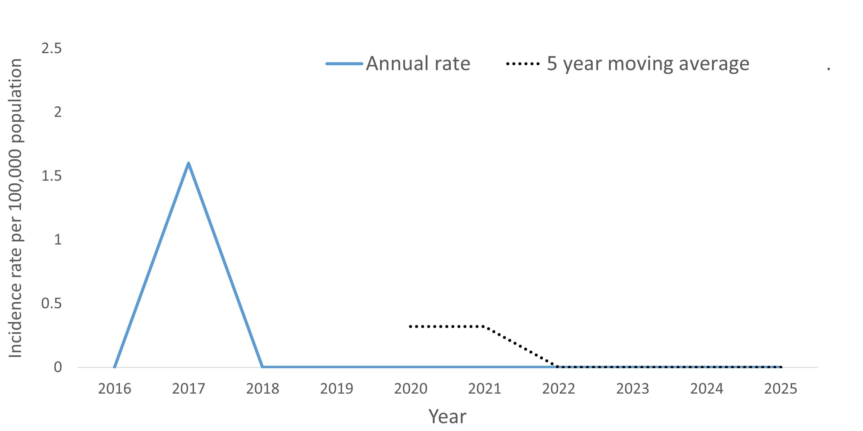 a line graph showing the crude rate and five year moving average of Mumps by year within the Health Unit region between 2016 and 2025