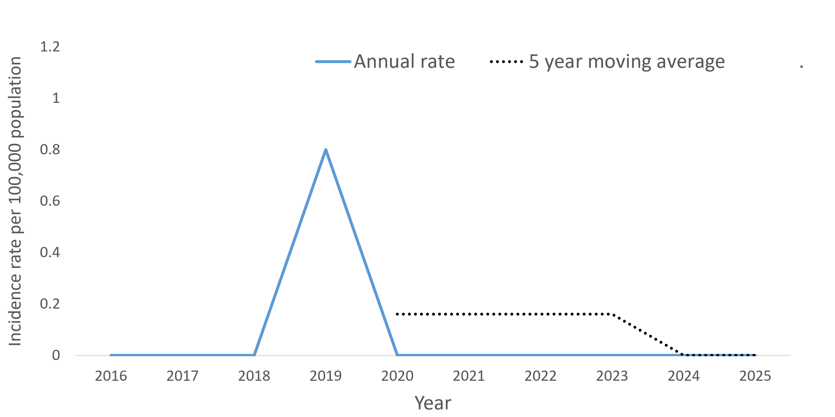 A line graph showing the crude rate and five year moving average of trichinosis by year within the Health Unit region between 2016 and 2025
