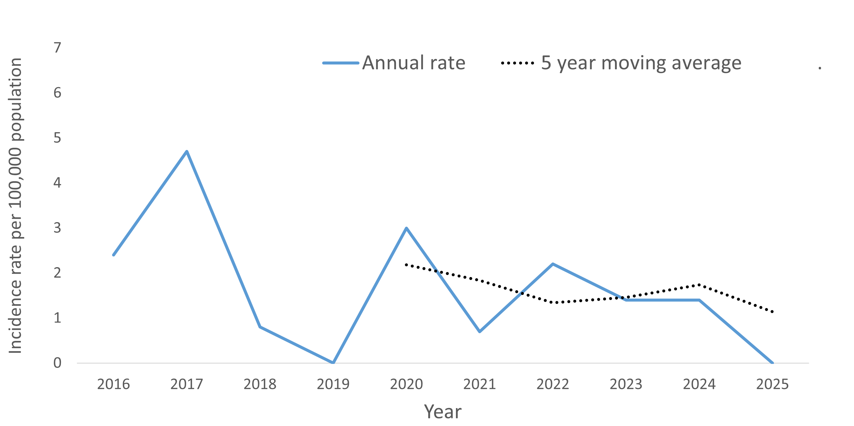 A line graph showing the crude rate of five year moving average of yersiniosis by year within the health unit region between 2016 and 2025
