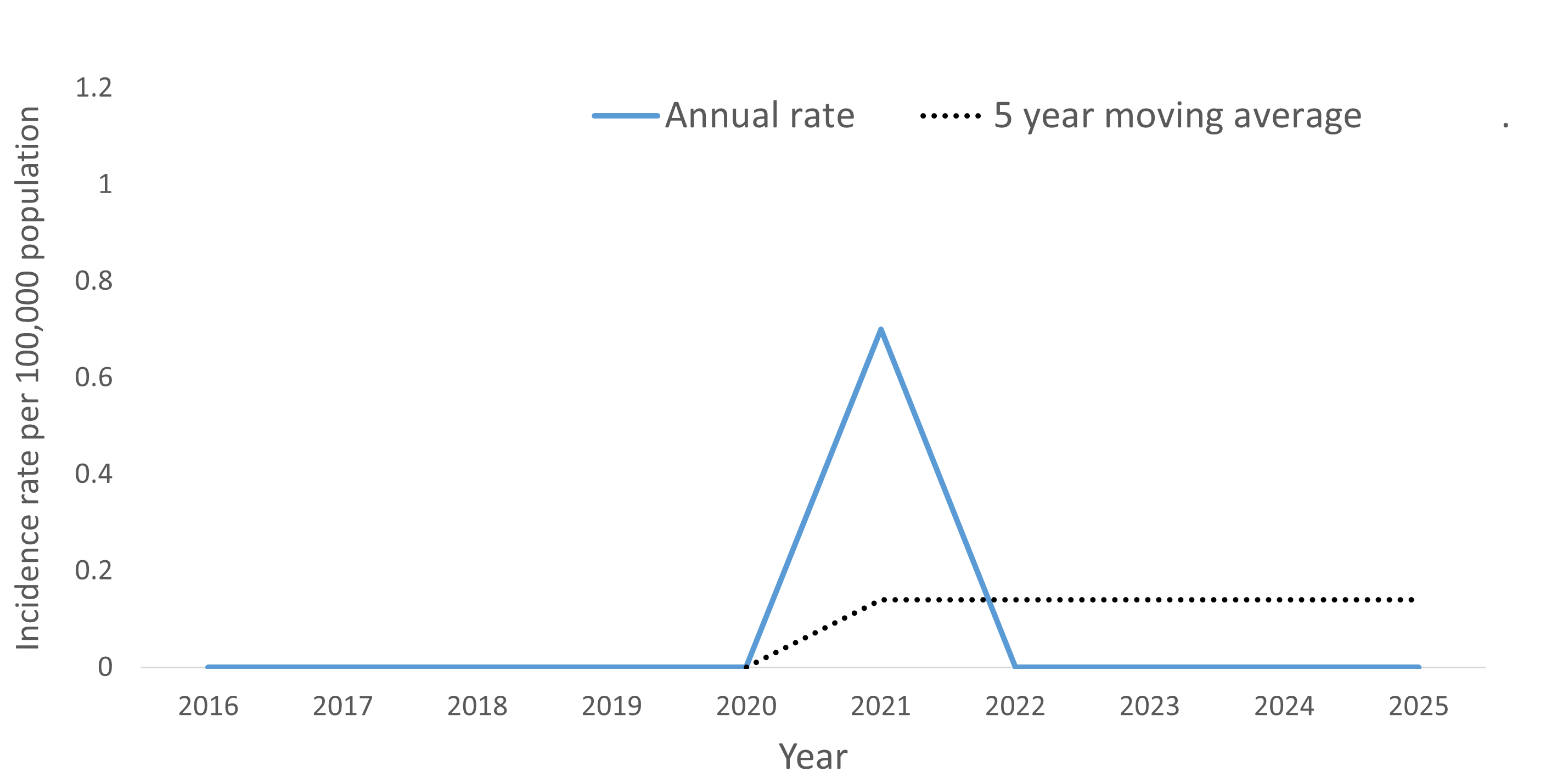 A line graph showing the crude rate and five year moving average of Group B streptococcal disease, neonatal by year within the health Unit region between 2016 and 2025