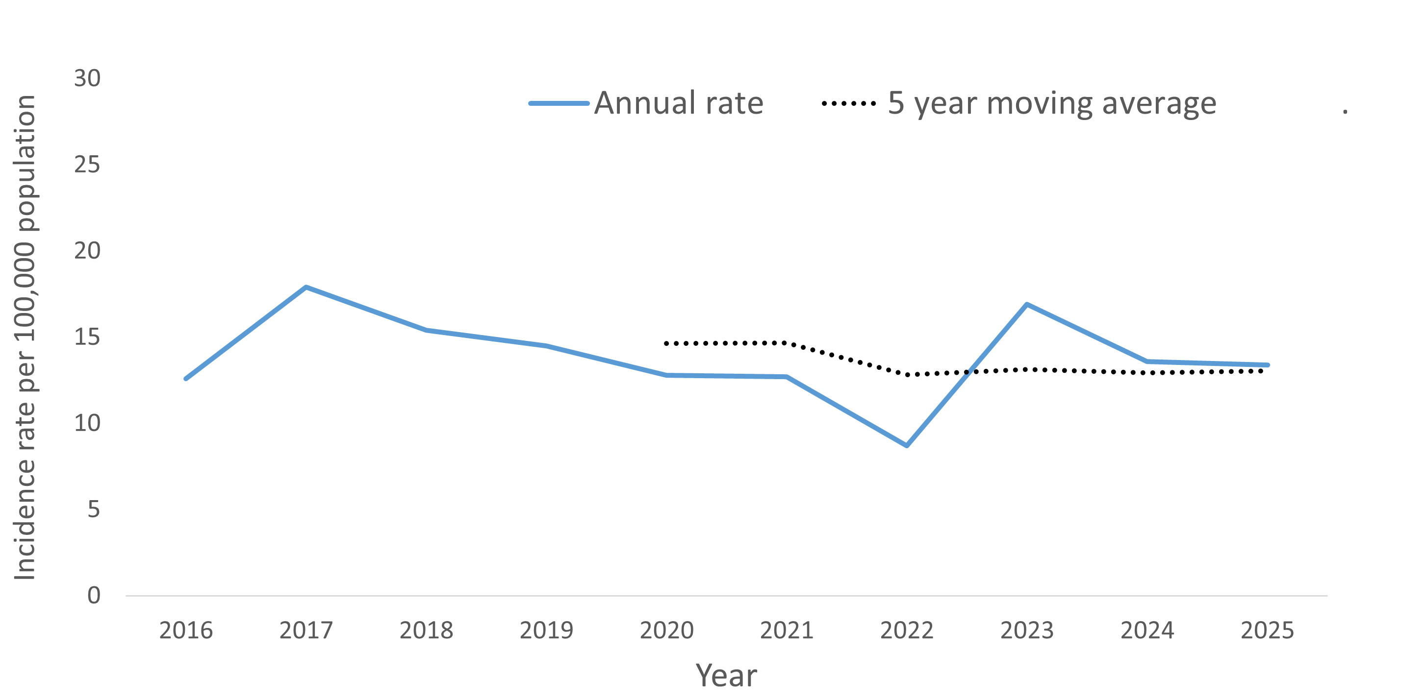 A line graph showing the crude rate and five year moving average of campylobacter enteritis by year within the Health Unit region between 2016 and 2025