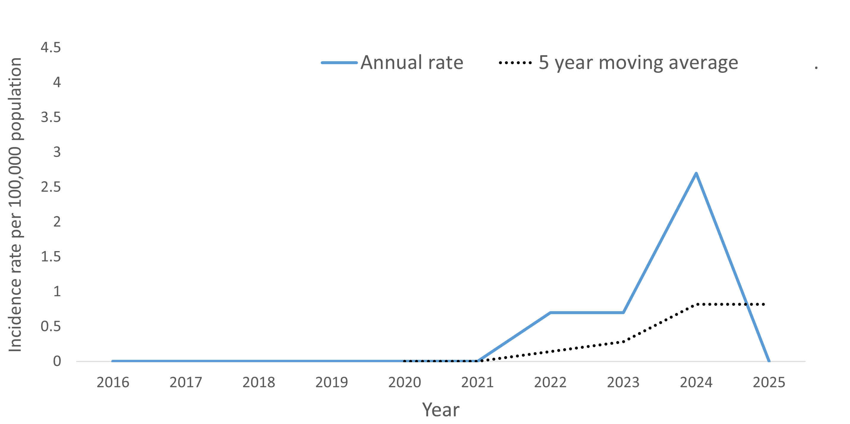 A line graph showing the crude rate and five year moving average of Blastomycosis by year within the Health Unit region between 2016 and 2025