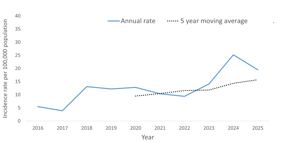 A line graph showing the crude rate and five year moving average of Group A streptococcal disease, invasive by year within the Health Unit region between 2016 and 2025
