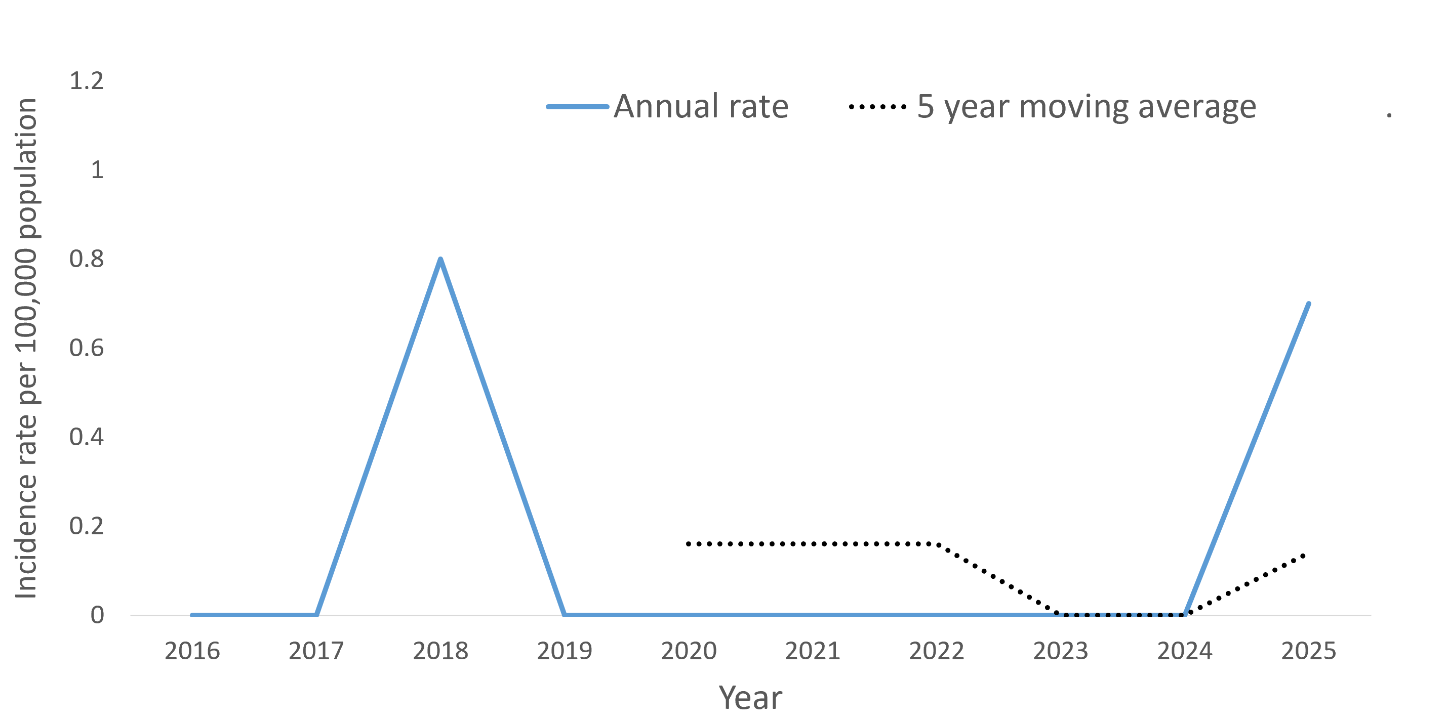 A line graph showing the crude rate and five year moving average of WNV illness by year within the Health Unit region between 2016 and 2025