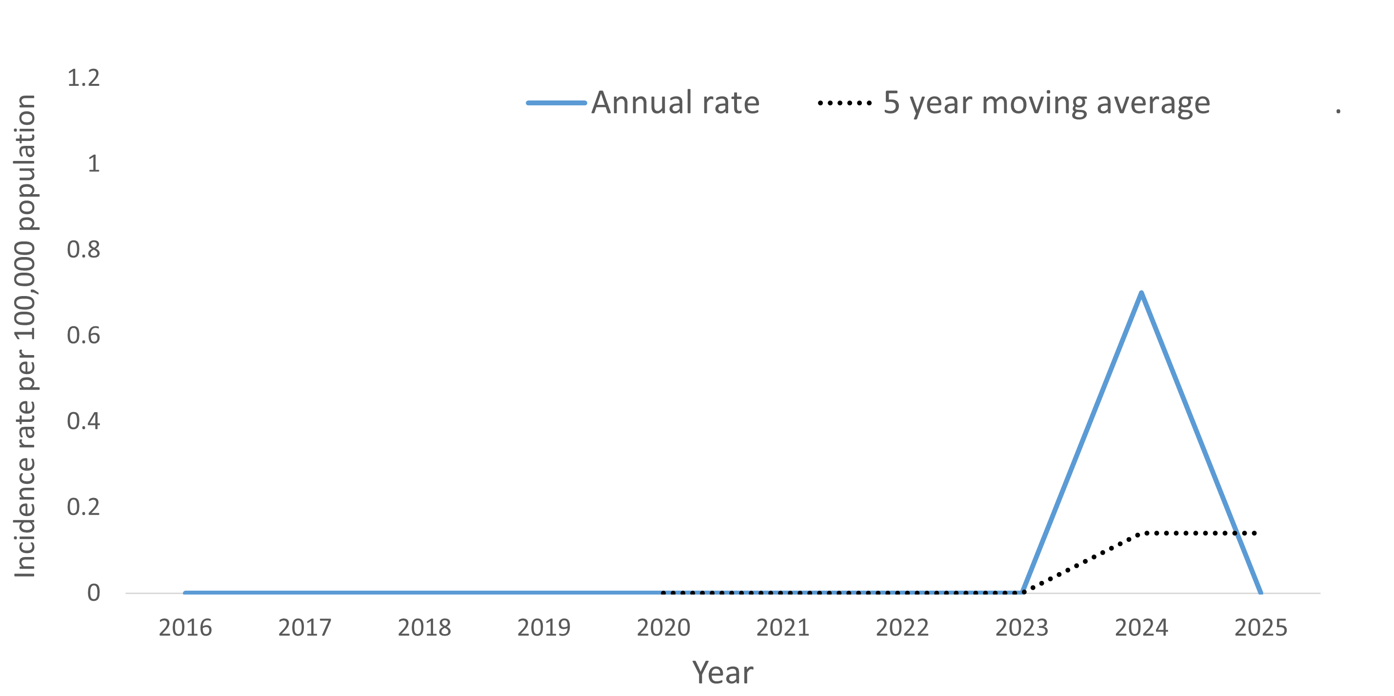 A line graph showing the crude rate and five year moving average of amebiasis by year within the Health Unit region between 2016 and 2025