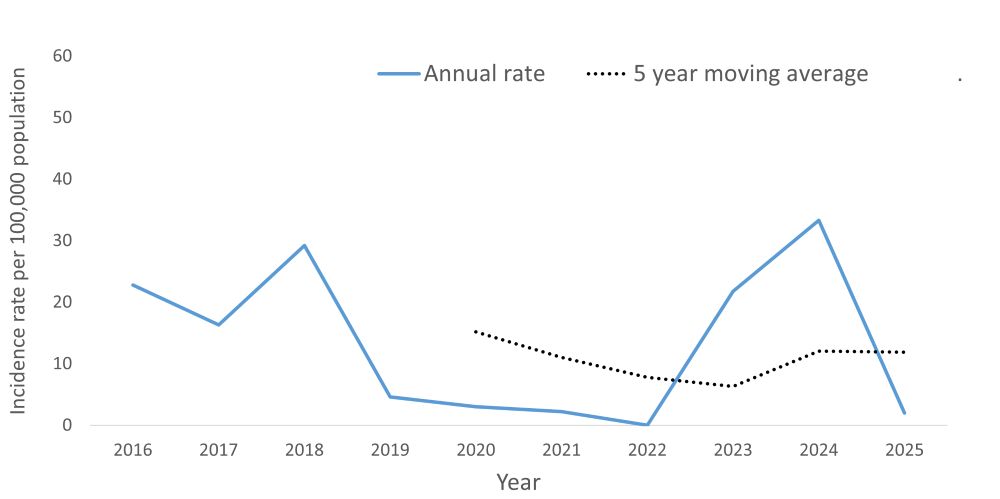 A line graph showing the crude rate and five year moving average of Pertussis (whooping cough) by year within the health unit region between 2016 and 2025